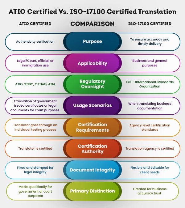 Brampton Translation Services - ATIO and ISO-17100 Certified