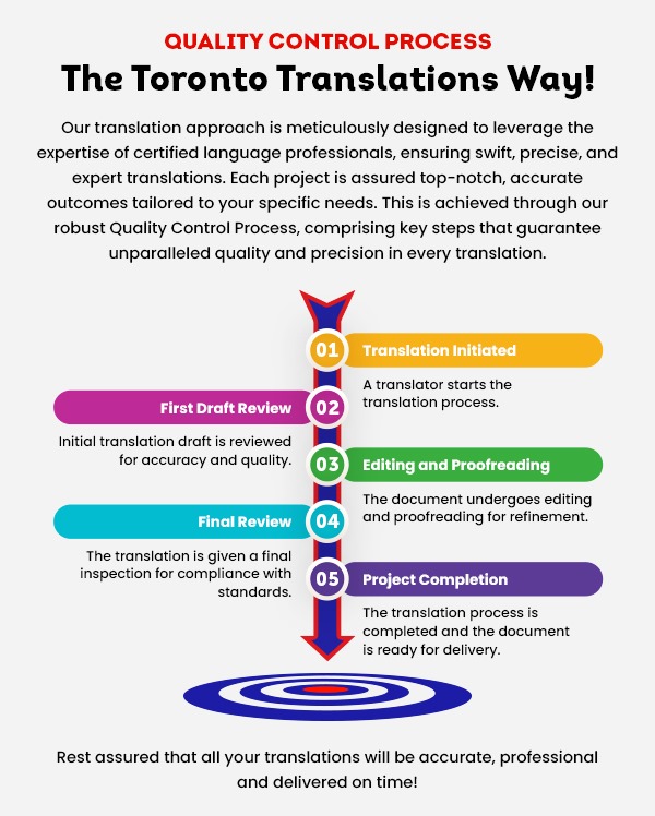 Financial Translations Quality Control Process